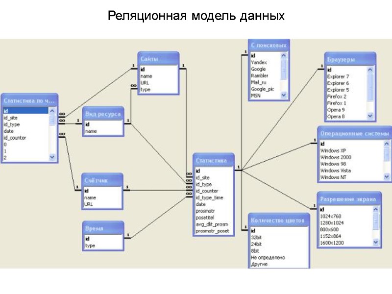 Реляционная модель данных